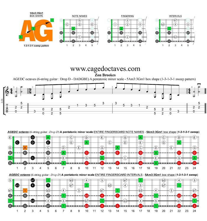 AGEDC octaves A pentatonic minor scale (6-string guitar : Drop D - DADGBE) - 5Am3:3Gm1 box shape (13131 sweep)